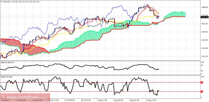 Ichimoku indicator analysis of gold for August 16, 2017