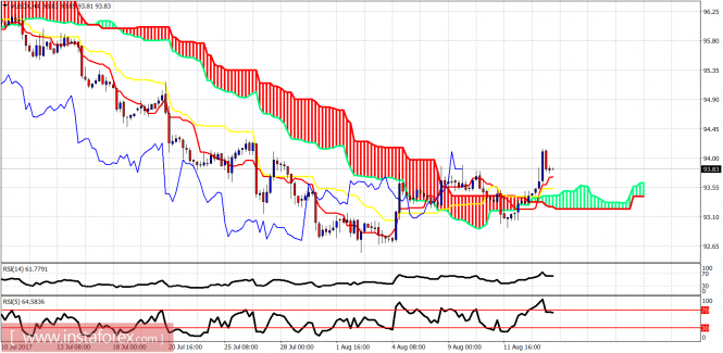 Ichimoku indicator analysis of USDX for August 16, 2017