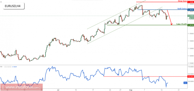 EUR/USD dropping perfectly towards profit target, remain bearish