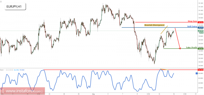 EUR/JPY forming a nice reversal pattern, remain bearish