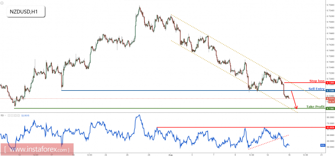 NZD/USD has broken major support, prepare to sell