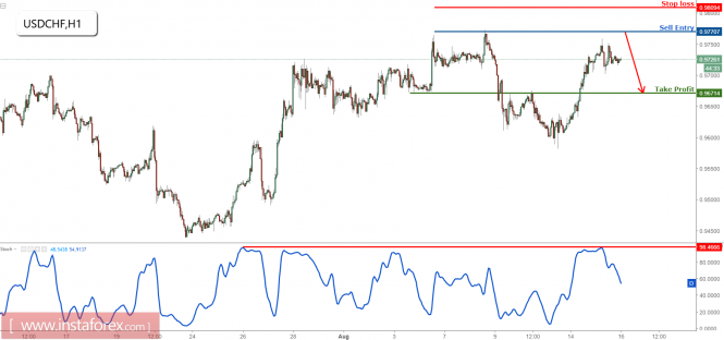 USD/CHF approaching major resistance, prepare to sell
