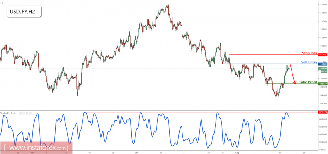 USD/JPY testing major resistance, prepare to sell