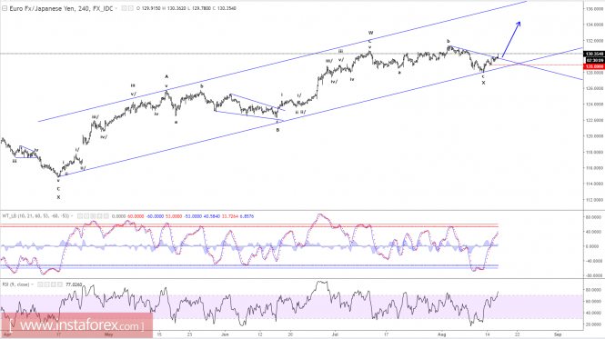 Elliott wave analysis of EUR/JPY for August 16, 2017