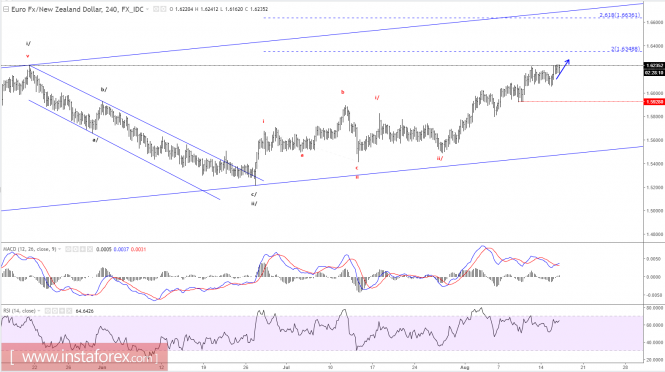 Elliott wave analysis of EUR/NZD for August 16, 2017