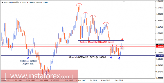Intraday technical levels and trading recommendations for EUR/USD for August 16, 2017
