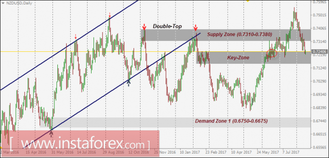 NZD/USD Intraday technical levels and trading recommendations for August 16, 2017