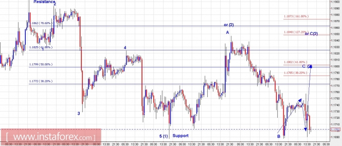 Trading Plan for EUR/USD and GBP/USD for August 16, 2017