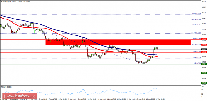 Technical analysis of NZD/USD for August 17, 2017