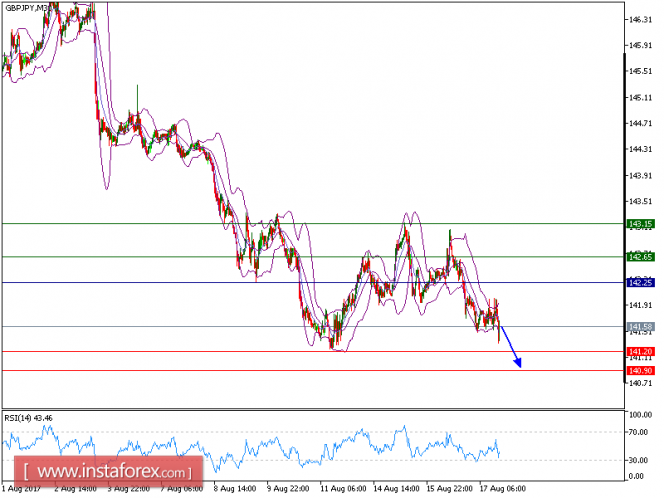 Technical analysis of GBP/JPY for August 17, 2017