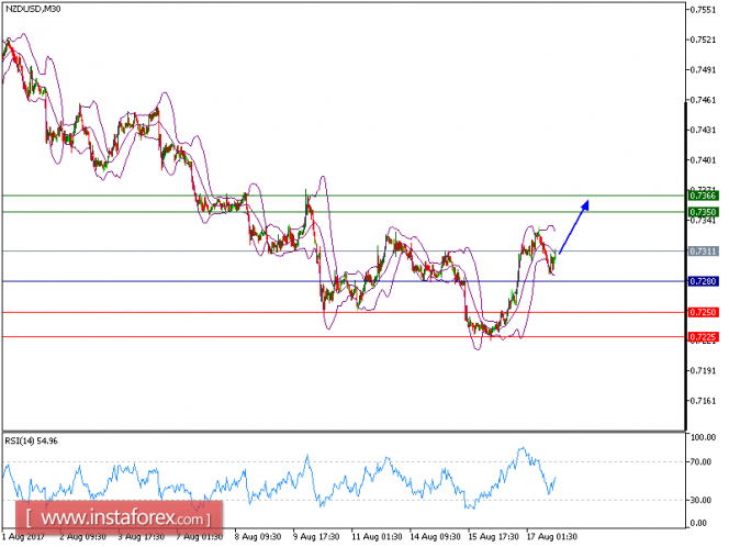 Technical analysis of NZD/USD for August 17, 2017