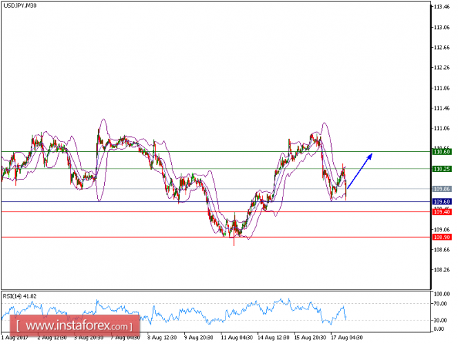 Technical analysis of USD/JPY for August 17, 2017