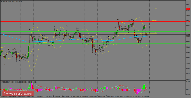 Daily analysis of USDX for August 18, 2017