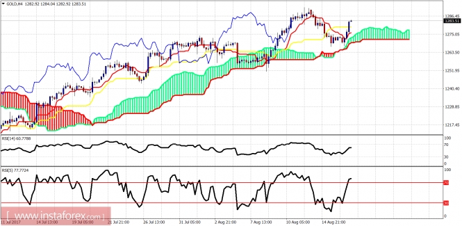 Ichimoku indicator analysis of gold for August 17, 2017