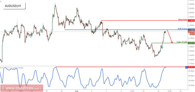 AUD/USD approaching major resistance, prepare to sell