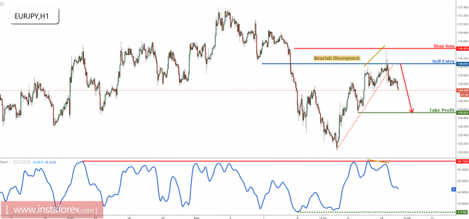 EUR/JPY forming a nice reversal pattern, remain bearish