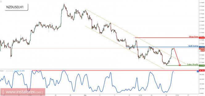 NZD/USD testing major resistance, prepare to sell