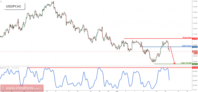 USD/JPY dropping perfectly towards profit target, remain bearish while protecting our profits