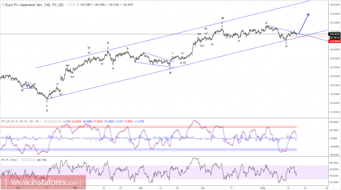 Elliott wave analysis of EUR/JPY for August 17, 2017