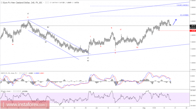 Elliott wave analysis of EUR/NZD for August 17, 2017