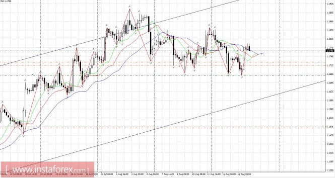 EUR/USD: Ready for growth.