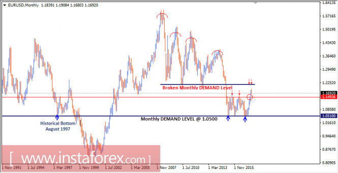 Intraday technical levels and trading recommendations for EUR/USD for August 17, 2017