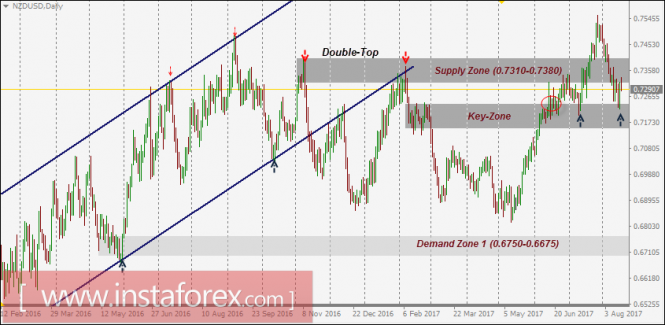 Intraday technical levels and trading recommendations for NZD/USD for August 17, 2017