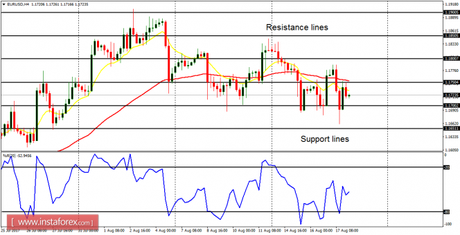 Daily analysis of major pairs for August 18, 2017