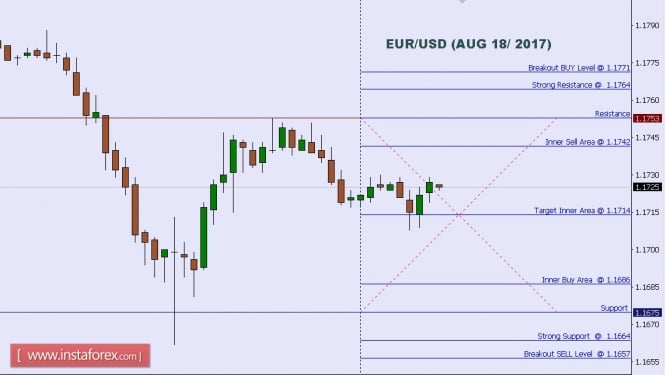 Technical analysis of EUR/USD for Aug 18, 2017