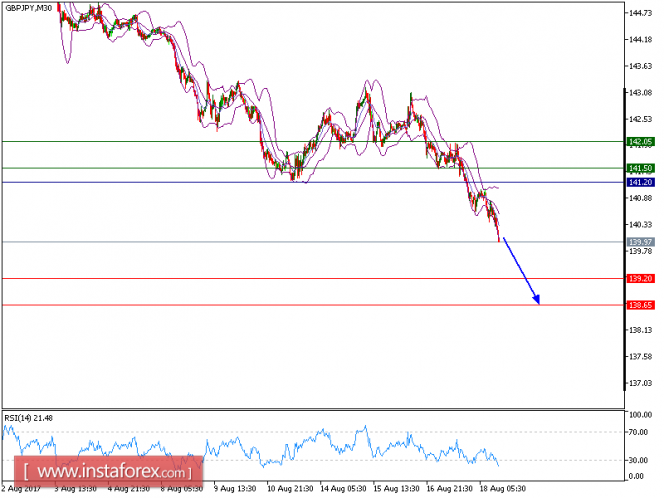 Technical analysis of GBP/JPY for August 18, 2017