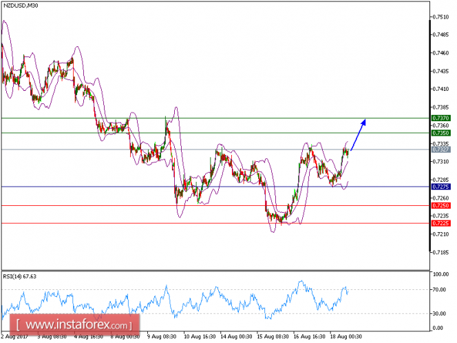 Technical analysis of NZD/USD for August 18, 2017