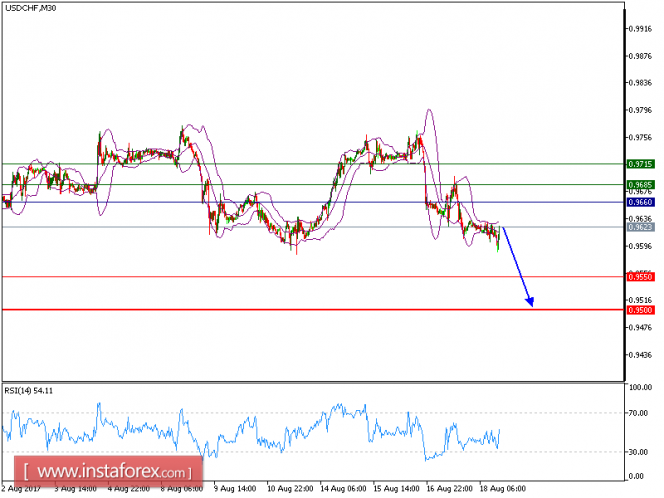 Technical analysis of USD/CHF for August 18, 2017