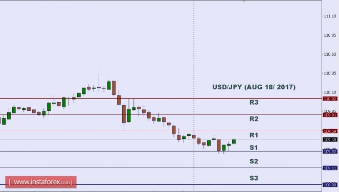 Technical analysis of USD/JPY for Aug 18, 2017