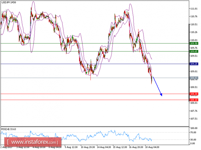 Technical analysis of USD/JPY for August 18, 2017