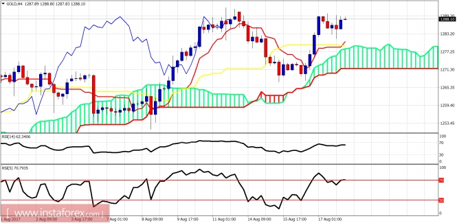 Ichimoku indicator analysis of gold for August 18, 2017