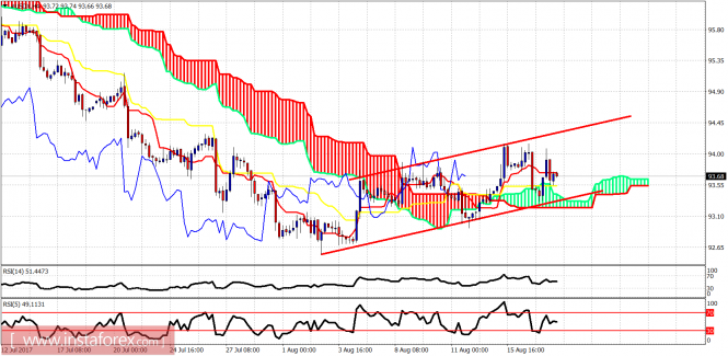 Ichimoku indicator analysis of USDX for August 18, 2017