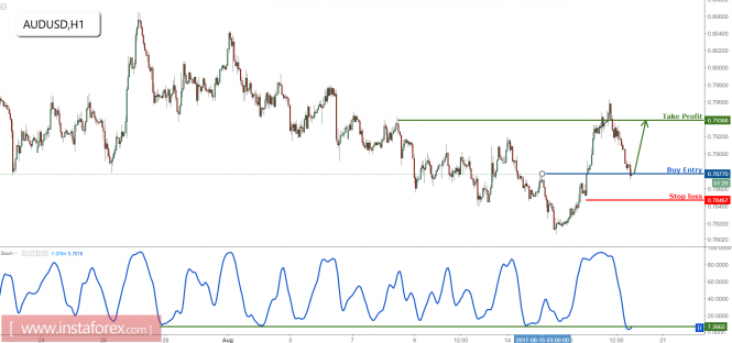 AUD/USD profit target reached perfectly, prepare to buy