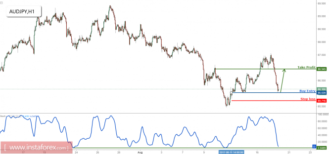 AUD/JPY profit target reached perfectly, prepare to buy for a strong bounce
