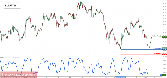 EUR/JPY profit target reached perfectly, prepare to buy for a bounce