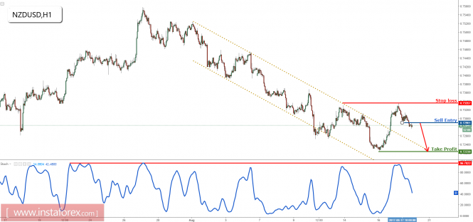 NZD/USD dropping nicely towards profit target, remain bearish