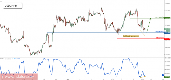 USD/CHF approaching major support, prepare to buy