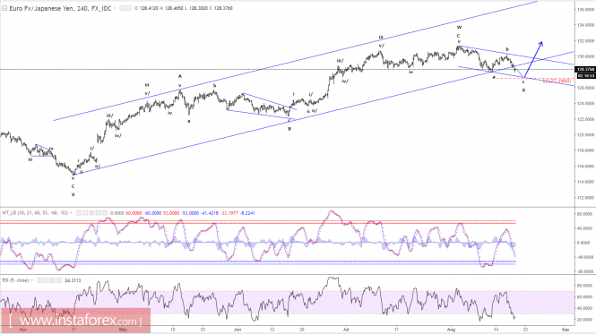 Elliott wave analysis of EUR/JPY for August 18, 2017