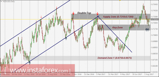 NZD/USD Intraday technical levels and trading recommendations for August 18, 2017