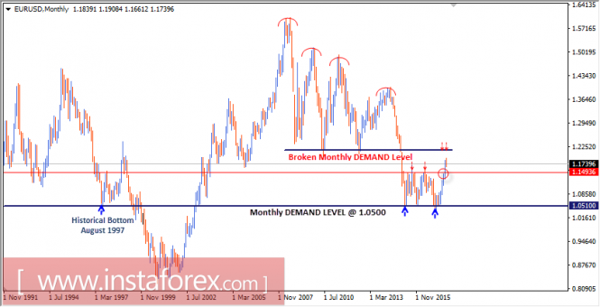 Intraday technical levels and trading recommendations for EUR/USD for August 18, 2017