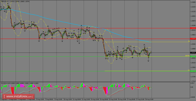 Daily analysis of GBP/USD for August 21, 2017