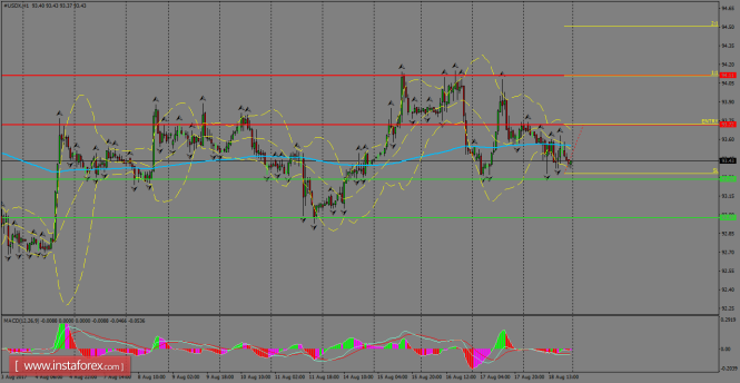 Daily analysis of USDX for August 21, 2017