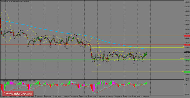 Daily analysis of GBP/USD for August 22, 2017