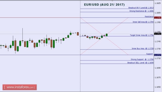 Technical analysis of EUR/USD for Aug 21, 2017