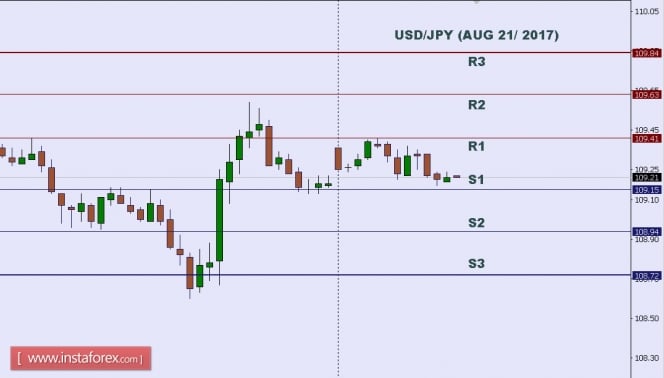 Technical analysis of USD/JPY for Aug 21, 2017