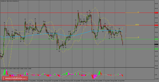 Daily analysis of USDX for August 22, 2017